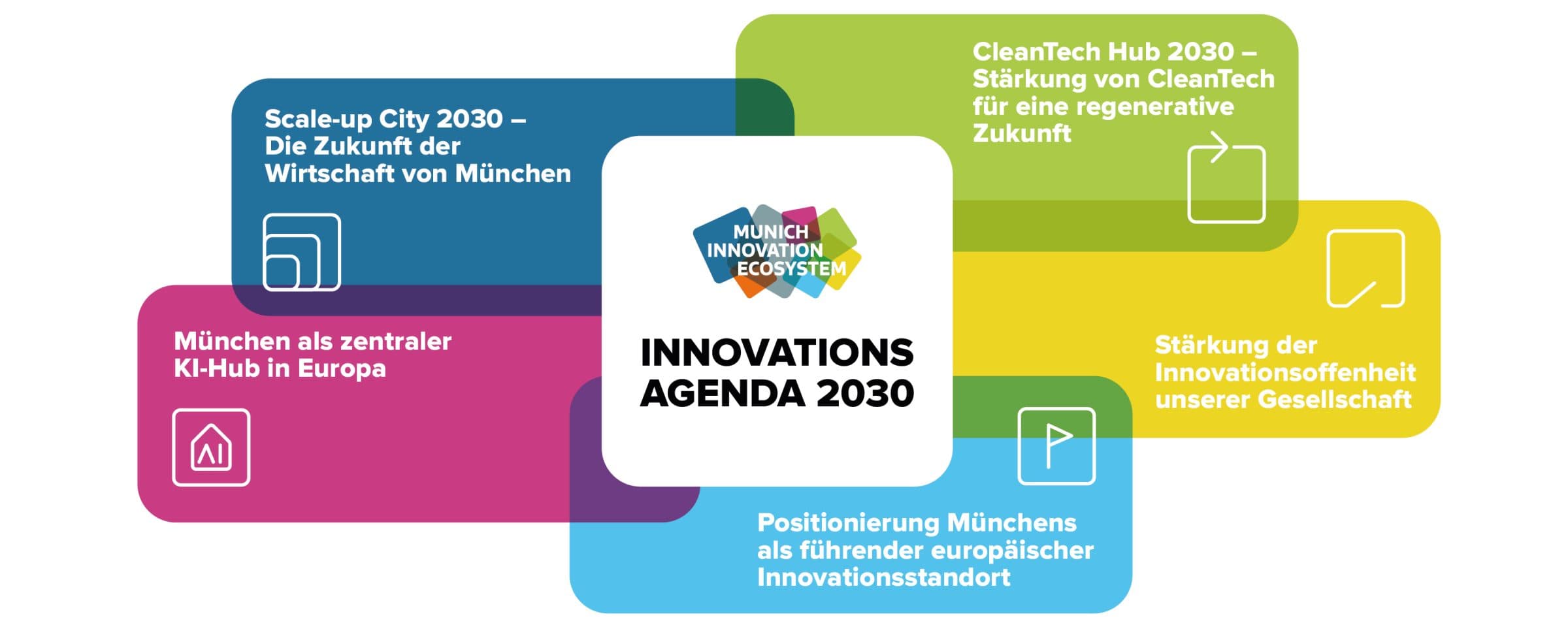 München startet mit Innovationsagenda 2030
