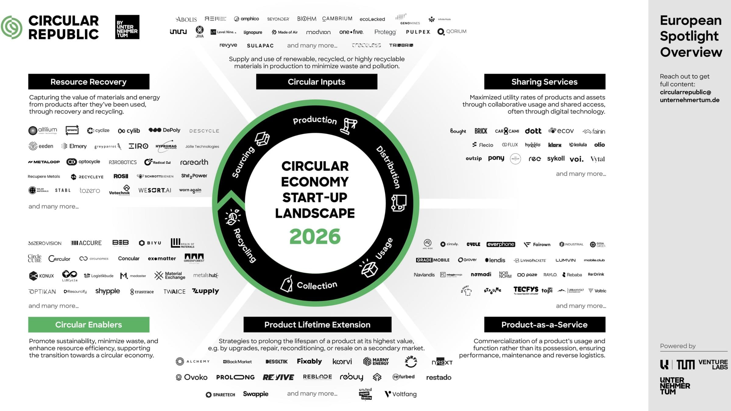 Europas Circular-Economy-Startups ziehen 55 Prozent des globalen VC an
